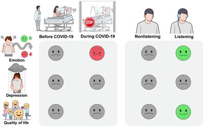 Benefits of personal music listening for family caregivers of critically ill patients during the post-COVID era